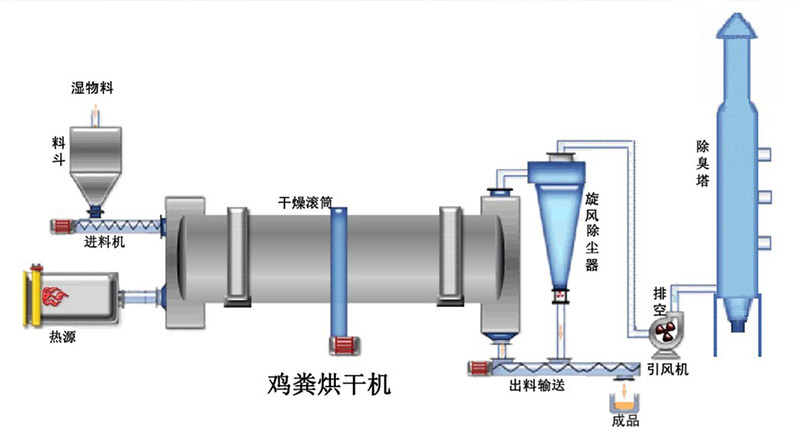 雞糞烘干機流程.jpg